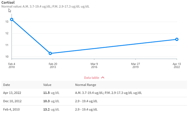 Redacted Science: "But...But..But.. Cortisol Would Show This!"